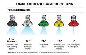 Types of Nozzles by Strenght